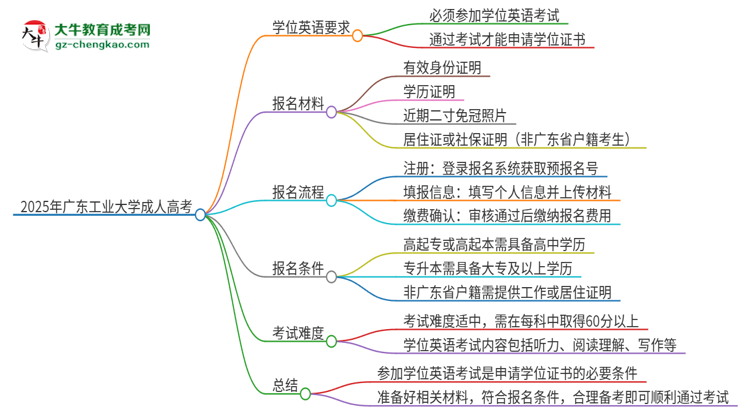 2025年廣東工業(yè)大學(xué)成人高考必須考學(xué)位英語嗎？思維導(dǎo)圖