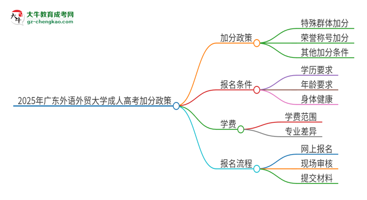 2025年廣東外語外貿(mào)大學(xué)成人高考能加分嗎？加分條件是什么？思維導(dǎo)圖