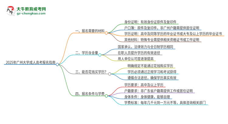 2025年廣州大學成人高考報名需要的材料是什么思維導圖