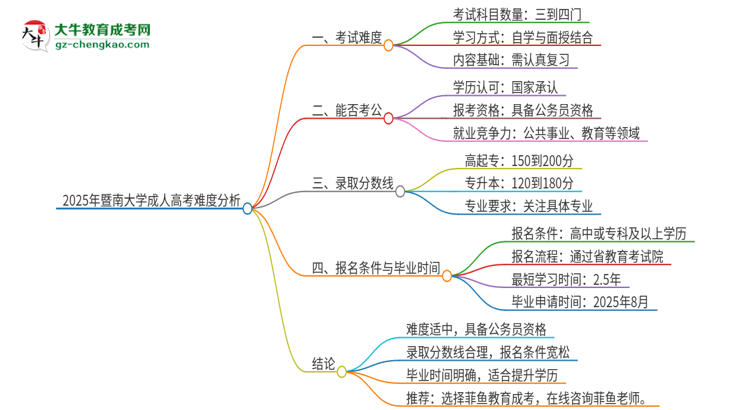 2025年暨南大學(xué)成人高考有多難？思維導(dǎo)圖