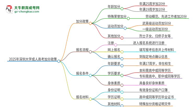 2025年深圳大學成人高考能加分嗎？加分條件是什么？思維導圖