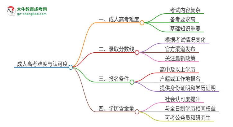 2025年廣東外語外貿(mào)大學(xué)成人高考有多難？思維導(dǎo)圖