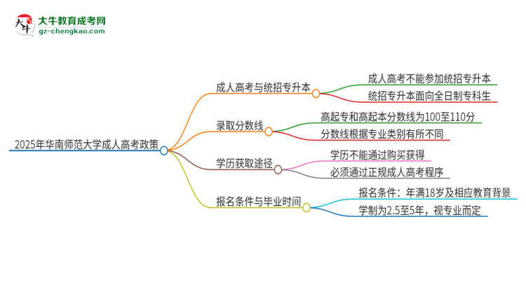 2025年華南師范大學考完成人高考還能參加統(tǒng)招專升本嗎？思維導圖