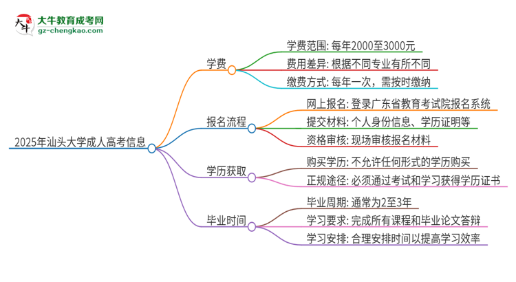 2025年汕頭大學(xué)成人高考一年學(xué)費(fèi)要多少？思維導(dǎo)圖