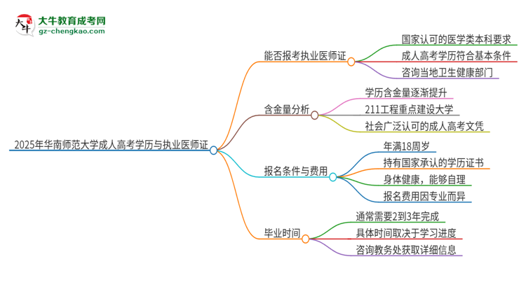 2025年華南師范大學的成人高考學歷能報考執(zhí)業(yè)醫(yī)師證嗎？思維導圖