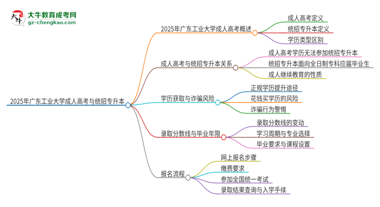 2025年廣東工業(yè)大學(xué)考完成人高考還能參加統(tǒng)招專升本嗎？思維導(dǎo)圖