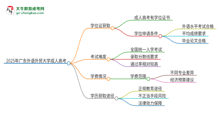 2025年廣東外語(yǔ)外貿(mào)大學(xué)成人高考能拿到學(xué)位證嗎？思維導(dǎo)圖