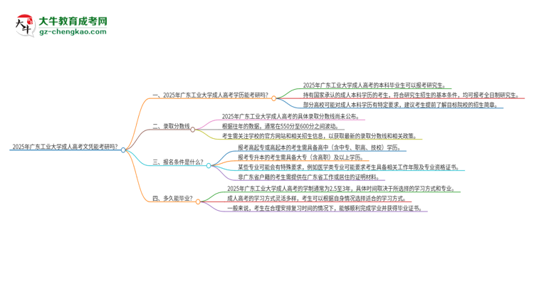 2025年廣東工業(yè)大學(xué)成人高考文憑能考研嗎？思維導(dǎo)圖