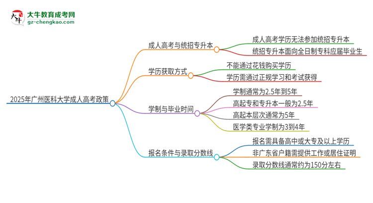 2025年廣州醫(yī)科大學考完成人高考還能參加統(tǒng)招專升本嗎？思維導圖