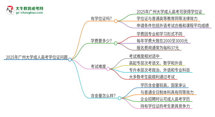 2025年廣州大學(xué)成人高考能拿到學(xué)位證嗎？思維導(dǎo)圖