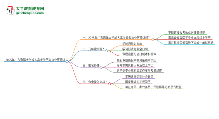 2025年廣東海洋大學的成人高考學歷能報考執(zhí)業(yè)醫(yī)師證嗎？思維導圖