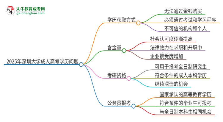 2025年深圳大學(xué)成人高考學(xué)歷能花錢(qián)買(mǎi)到！真的嗎？思維導(dǎo)圖