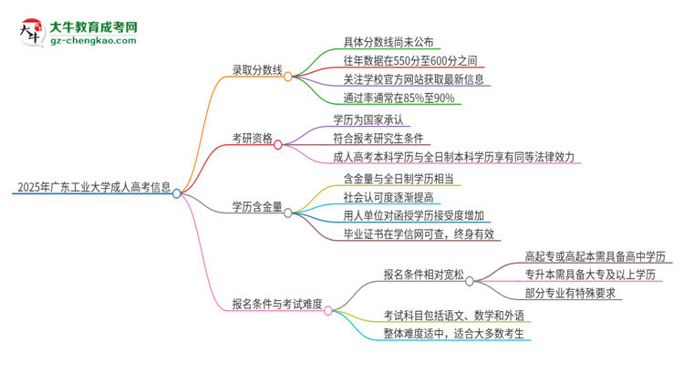 2025年廣東工業(yè)大學(xué)成人高考需要考幾分能被錄?。克季S導(dǎo)圖