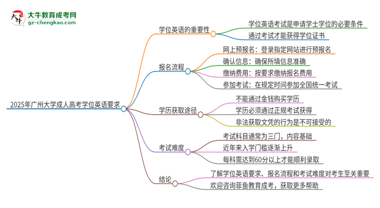 2025年廣州大學(xué)成人高考必須考學(xué)位英語嗎？思維導(dǎo)圖