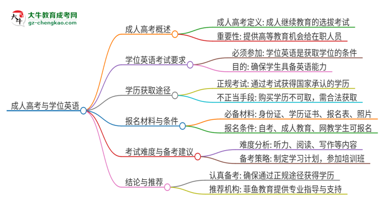 2025年廣東外語外貿(mào)大學(xué)成人高考必須考學(xué)位英語嗎？思維導(dǎo)圖