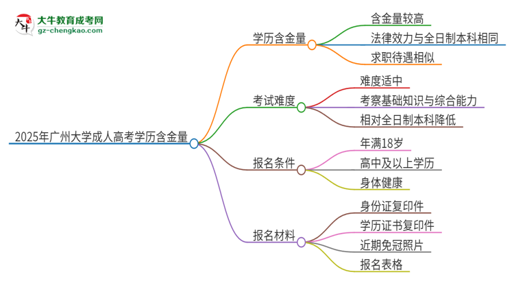 2025年廣州大學成人高考的學歷含金量怎么樣？思維導圖