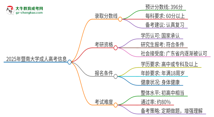 2025年暨南大學成人高考需要考幾分能被錄??？思維導圖