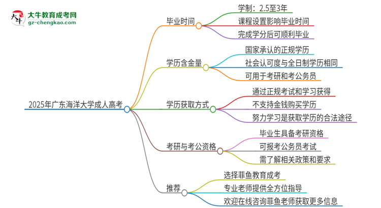 2025年廣東海洋大學成人高考多久能考完拿證？思維導圖