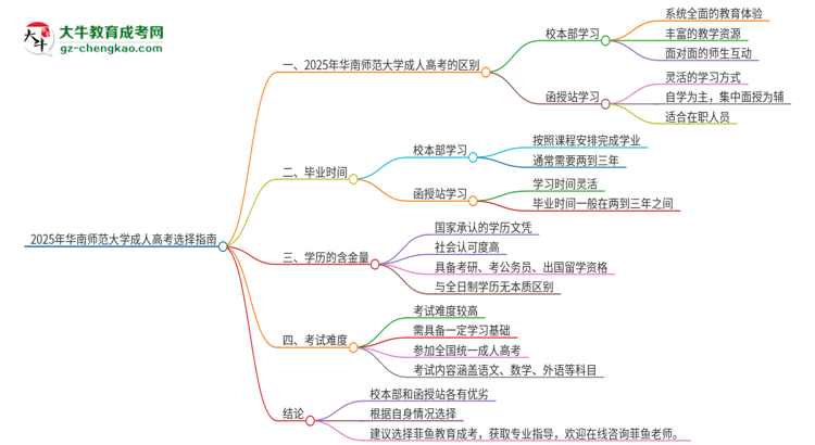 2025年華南師范大學(xué)成人高考校本部和函授站哪個(gè)好一點(diǎn)？思維導(dǎo)圖