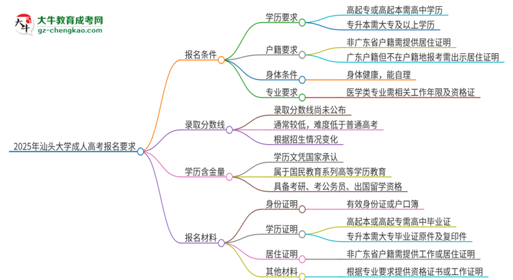 2025年汕頭大學(xué)的成人高考報(bào)名要求有哪些限制？思維導(dǎo)圖