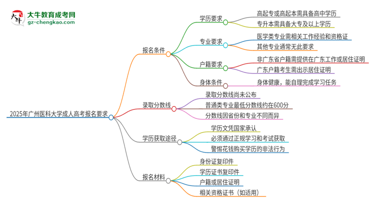 2025年廣州醫(yī)科大學的成人高考報名要求有哪些限制？思維導圖