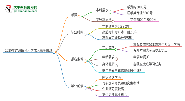 2025年廣州醫(yī)科大學(xué)成人高考一年學(xué)費(fèi)要多少？思維導(dǎo)圖