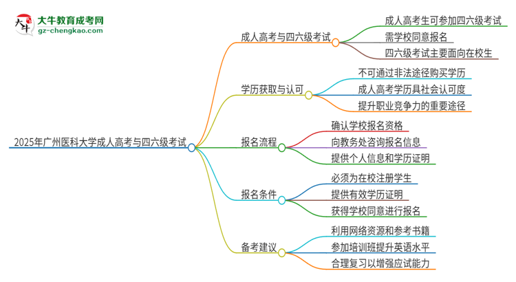 2025年廣州醫(yī)科大學(xué)讀成人高考能考四六級嗎？思維導(dǎo)圖