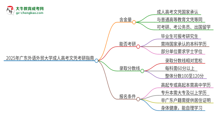 2025年廣東外語外貿(mào)大學(xué)成人高考文憑能考研嗎？思維導(dǎo)圖