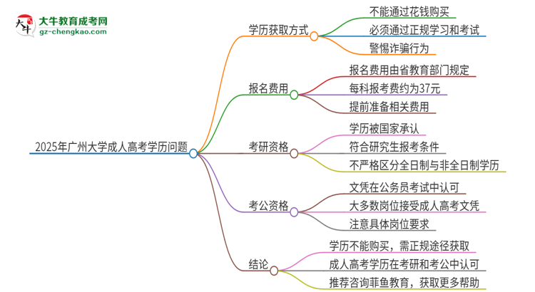 2025年廣州大學成人高考學歷能花錢買到！真的嗎？思維導圖