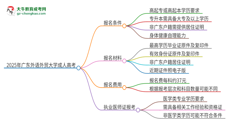 2025年廣東外語(yǔ)外貿(mào)大學(xué)的成人高考學(xué)歷能報(bào)考執(zhí)業(yè)醫(yī)師證嗎？思維導(dǎo)圖