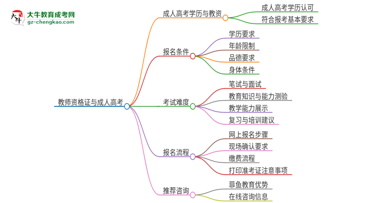 2025年廣東外語外貿(mào)大學(xué)成人高考能考教資嗎？思維導(dǎo)圖