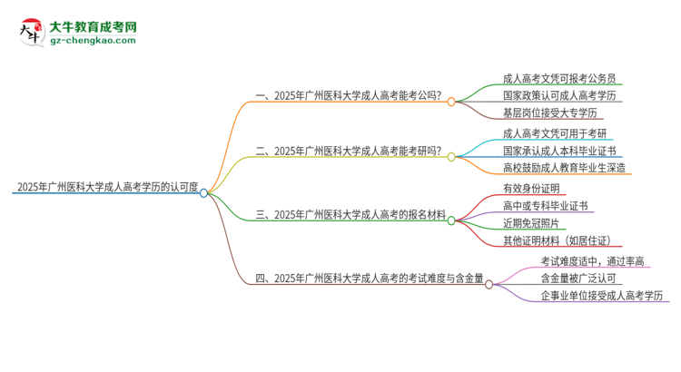 2025年廣州醫(yī)科大學(xué)成人高考學(xué)歷可以考公嗎？思維導(dǎo)圖