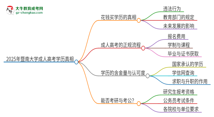 2025年暨南大學(xué)成人高考學(xué)歷能花錢買到！真的嗎？思維導(dǎo)圖