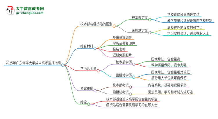 2025年廣東海洋大學(xué)成人高考校本部和函授站哪個(gè)好一點(diǎn)？思維導(dǎo)圖