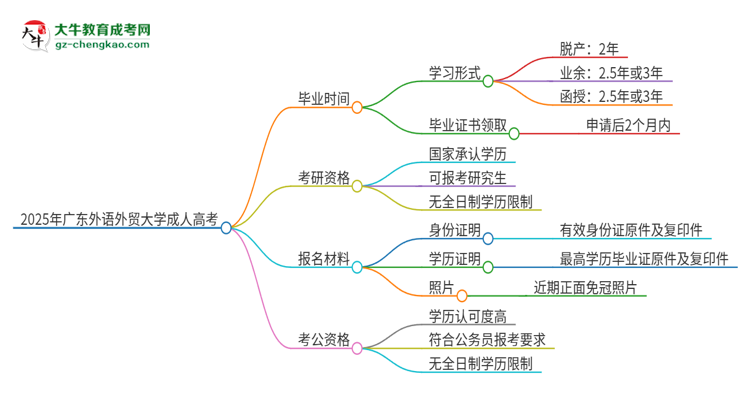 2025年廣東外語外貿(mào)大學(xué)成人高考多久能考完拿證？思維導(dǎo)圖