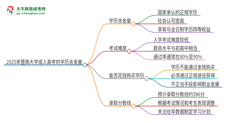 2025年暨南大學(xué)成人高考的學(xué)歷含金量怎么樣？思維導(dǎo)圖