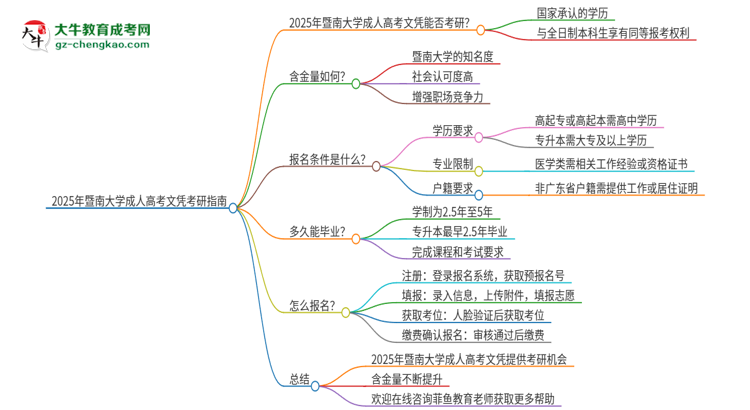 2025年暨南大學(xué)成人高考文憑能考研嗎？思維導(dǎo)圖