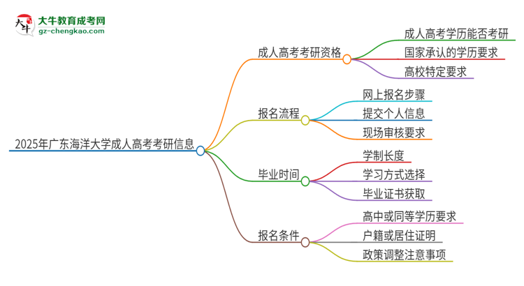 2025年廣東海洋大學成人高考文憑能考研嗎？思維導圖