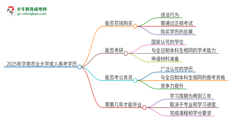 2025年華南農業(yè)大學成人高考學歷能花錢買到！真的嗎？思維導圖