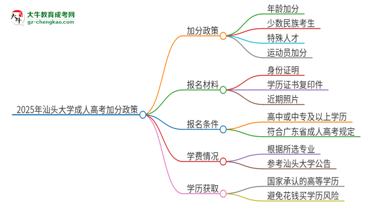 2025年汕頭大學(xué)成人高考能加分嗎？加分條件是什么？思維導(dǎo)圖