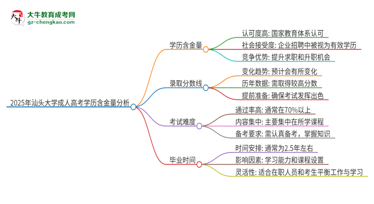 2025年汕頭大學(xué)成人高考的學(xué)歷含金量怎么樣？思維導(dǎo)圖