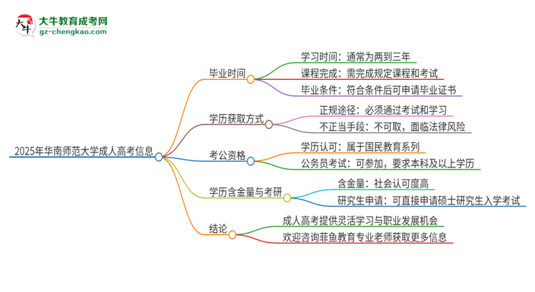 2025年華南師范大學(xué)成人高考多久能考完拿證？思維導(dǎo)圖