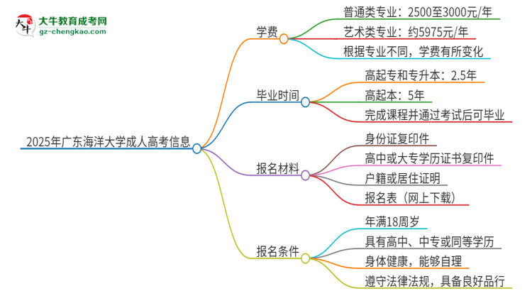 2025年廣東海洋大學(xué)成人高考一年學(xué)費(fèi)要多少？思維導(dǎo)圖