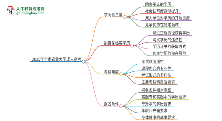 2025年華南農業(yè)大學成人高考的學歷含金量怎么樣？思維導圖