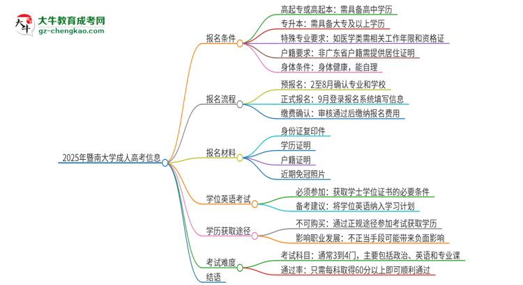 2025年暨南大學(xué)成人高考必須考學(xué)位英語(yǔ)嗎？思維導(dǎo)圖