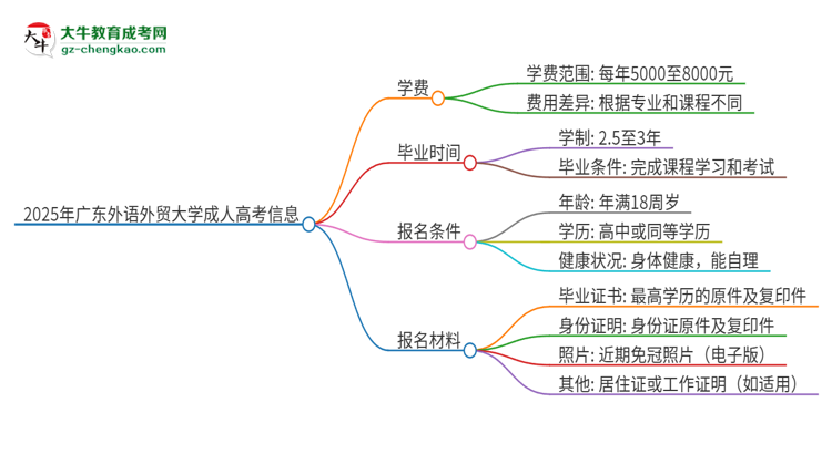 2025年廣東外語外貿(mào)大學成人高考一年學費要多少？思維導圖