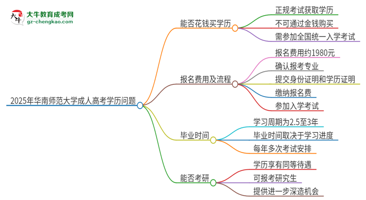 2025年華南師范大學(xué)成人高考學(xué)歷能花錢買到！真的嗎？思維導(dǎo)圖