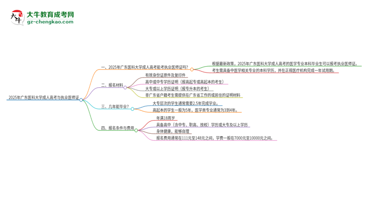 2025年廣東醫(yī)科大學的成人高考學歷能報考執(zhí)業(yè)醫(yī)師證嗎？思維導圖