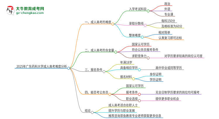 2025年廣東藥科大學(xué)成人高考有多難？思維導(dǎo)圖