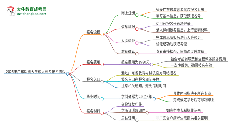 2025年廣東醫(yī)科大學(xué)成人高考報名流程是什么？思維導(dǎo)圖